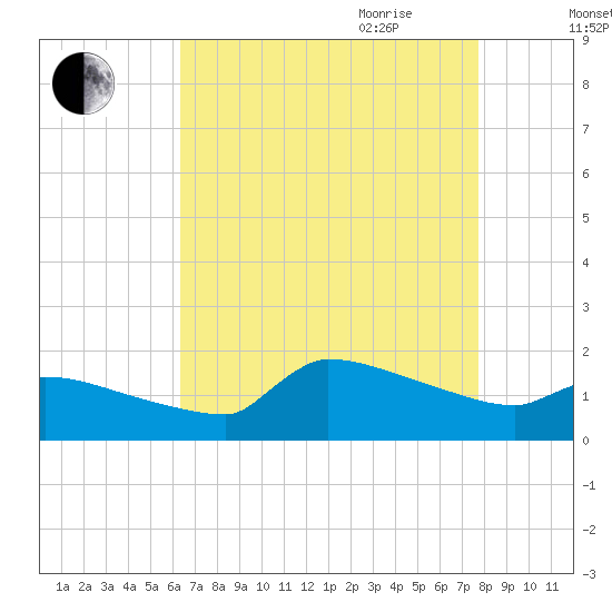 Keydash tide chart for Thursday, August 24, 2023