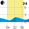 Keydash tide chart for Thursday, August 24, 2023