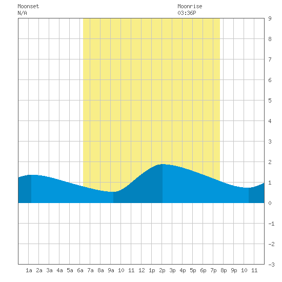 Keydash tide chart for Friday, August 25, 2023