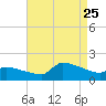 Keydash tide chart for Friday, August 25, 2023