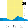 Keydash tide chart for Saturday, August 26, 2023