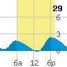 Keydash tide chart for Tuesday, August 29, 2023