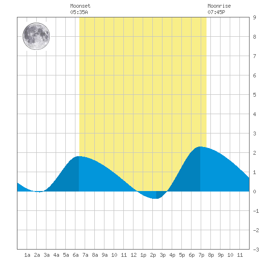 Keydash tide chart for Wednesday, August 30, 2023