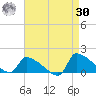 Keydash tide chart for Wednesday, August 30, 2023