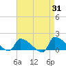 Keydash tide chart for Thursday, August 31, 2023