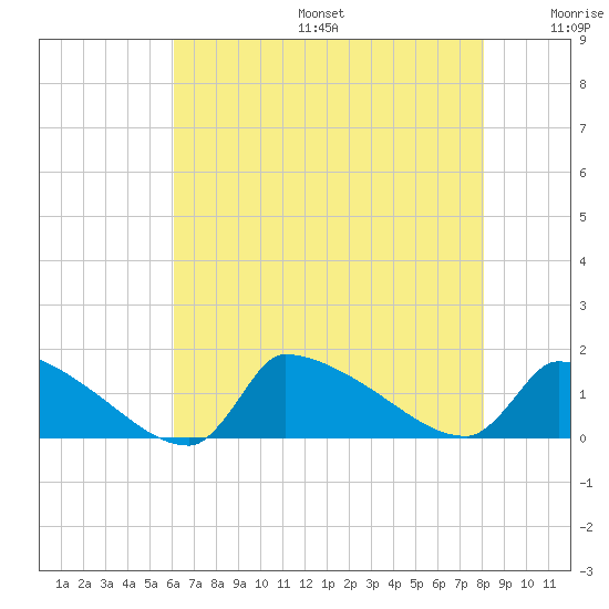Keydash tide chart for Sunday, August 6, 2023