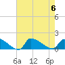 Keydash tide chart for Sunday, August 6, 2023