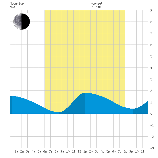 Keydash tide chart for Tuesday, August 8, 2023