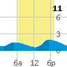 Keydash tide chart for Monday, September 11, 2023
