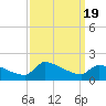 Keydash tide chart for Tuesday, September 19, 2023