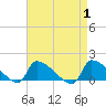 Keydash tide chart for Friday, September 1, 2023