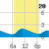Keydash tide chart for Wednesday, September 20, 2023