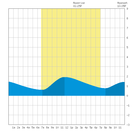 Keydash tide chart for Thursday, September 21, 2023