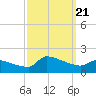 Keydash tide chart for Thursday, September 21, 2023