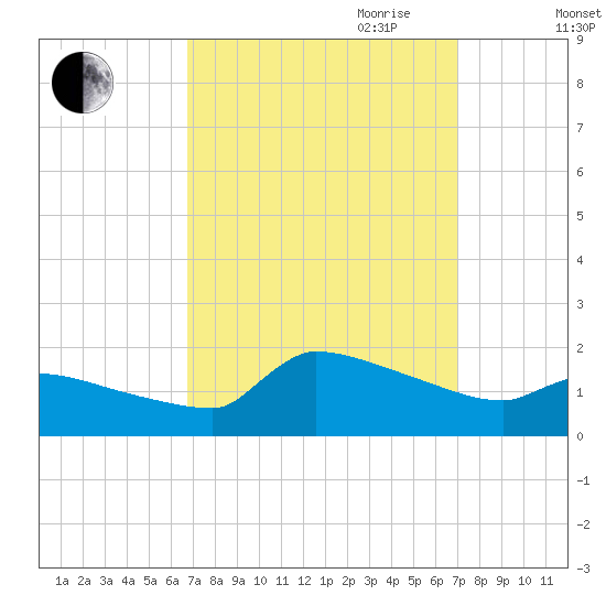 Keydash tide chart for Friday, September 22, 2023