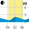 Keydash tide chart for Friday, September 22, 2023