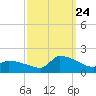 Keydash tide chart for Sunday, September 24, 2023