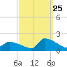 Keydash tide chart for Monday, September 25, 2023