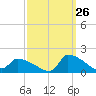 Keydash tide chart for Tuesday, September 26, 2023
