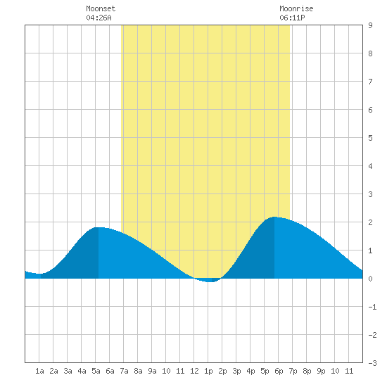 Keydash tide chart for Wednesday, September 27, 2023