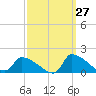 Keydash tide chart for Wednesday, September 27, 2023