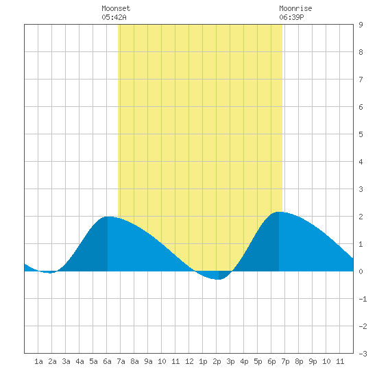 Keydash tide chart for Thursday, September 28, 2023