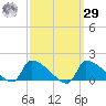 Keydash tide chart for Friday, September 29, 2023