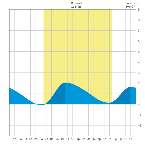 Keydash tide chart for Monday, September 4, 2023
