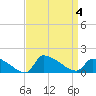 Keydash tide chart for Monday, September 4, 2023