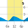 Keydash tide chart for Tuesday, September 5, 2023