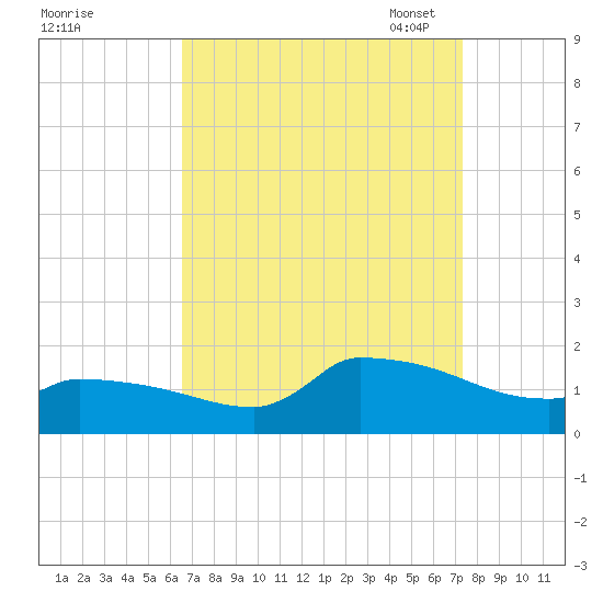 Keydash tide chart for Friday, September 8, 2023