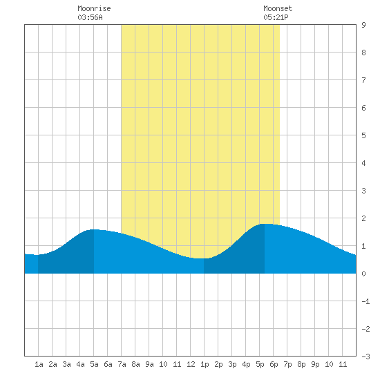 Keydash tide chart for Wednesday, October 11, 2023