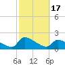 Keydash tide chart for Tuesday, October 17, 2023