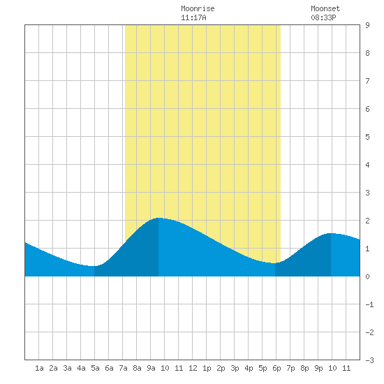 Keydash tide chart for Wednesday, October 18, 2023