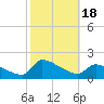 Keydash tide chart for Wednesday, October 18, 2023