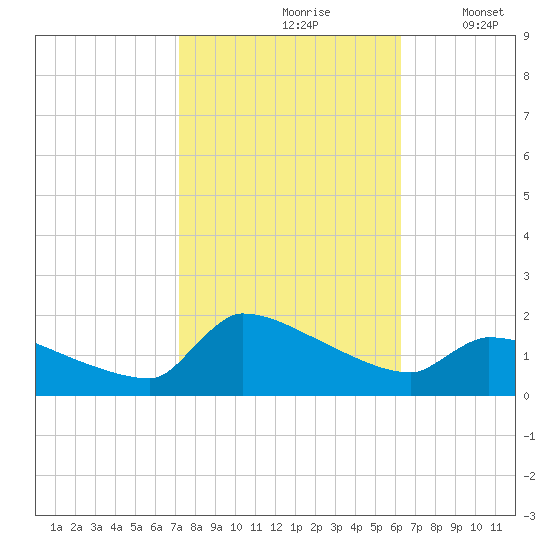 Keydash tide chart for Thursday, October 19, 2023