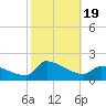 Keydash tide chart for Thursday, October 19, 2023