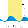 Keydash tide chart for Sunday, October 1, 2023