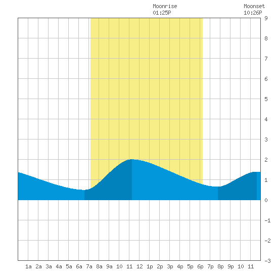 Keydash tide chart for Friday, October 20, 2023