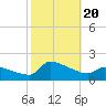 Keydash tide chart for Friday, October 20, 2023