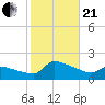 Keydash tide chart for Saturday, October 21, 2023