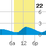 Keydash tide chart for Sunday, October 22, 2023