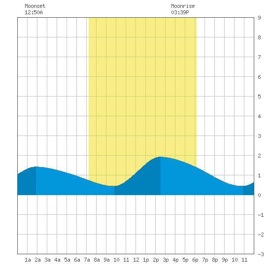 Keydash tide chart for Monday, October 23, 2023