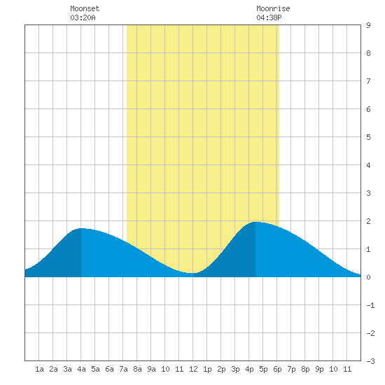 Keydash tide chart for Wednesday, October 25, 2023