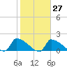 Keydash tide chart for Friday, October 27, 2023