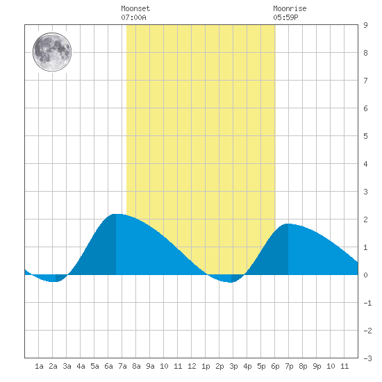 Keydash tide chart for Saturday, October 28, 2023