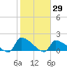 Keydash tide chart for Sunday, October 29, 2023