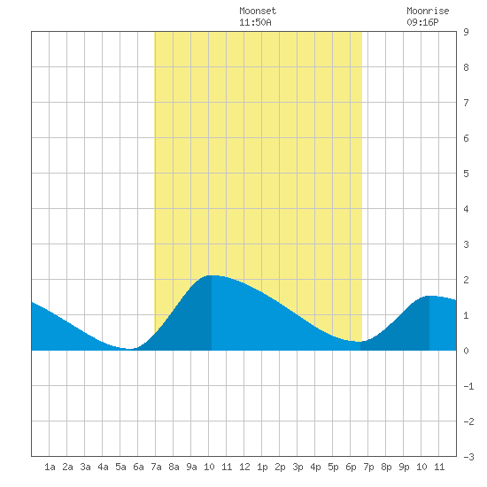 Keydash tide chart for Tuesday, October 3, 2023