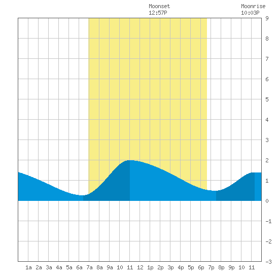 Keydash tide chart for Wednesday, October 4, 2023