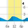 Keydash tide chart for Wednesday, October 4, 2023